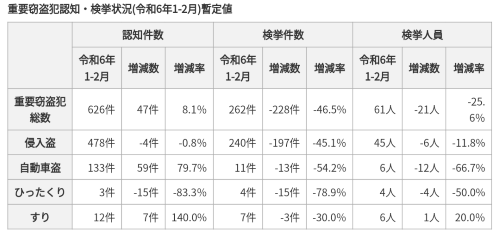 【悲報】埼玉県、自動車の盗難など犯罪件数が激増してしまう　うーん、なんでやろなぁ-同舟