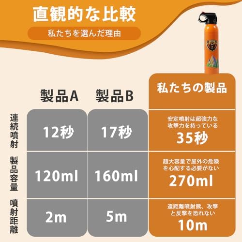 图片[6]-MEクマ撃退スプレー30フィート射程 最大強度 9.2オンス マウン…-日本亚马逊论坛-海外推广-同舟